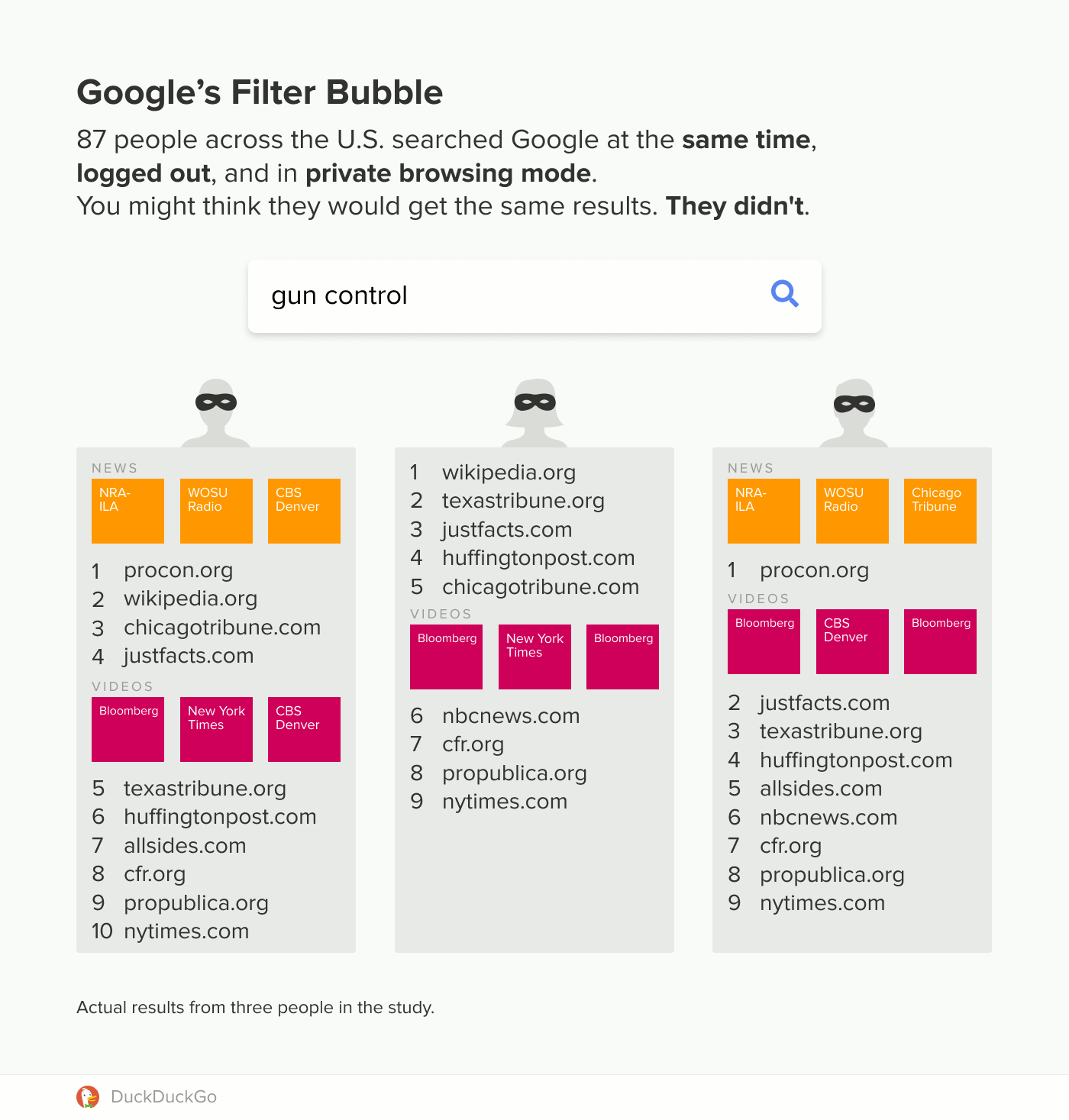 Visualization of three differing Google search results for the query 'gun control'.